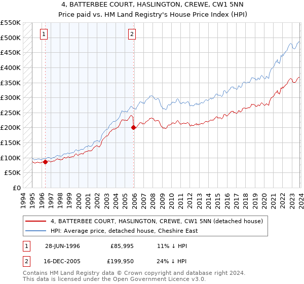 4, BATTERBEE COURT, HASLINGTON, CREWE, CW1 5NN: Price paid vs HM Land Registry's House Price Index