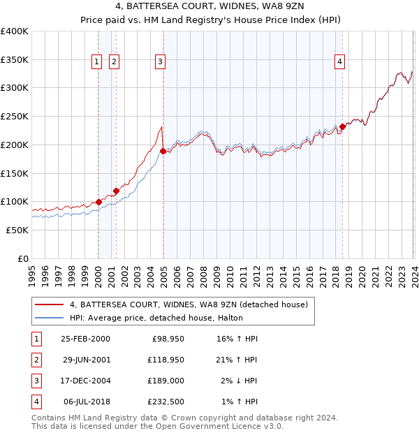4, BATTERSEA COURT, WIDNES, WA8 9ZN: Price paid vs HM Land Registry's House Price Index
