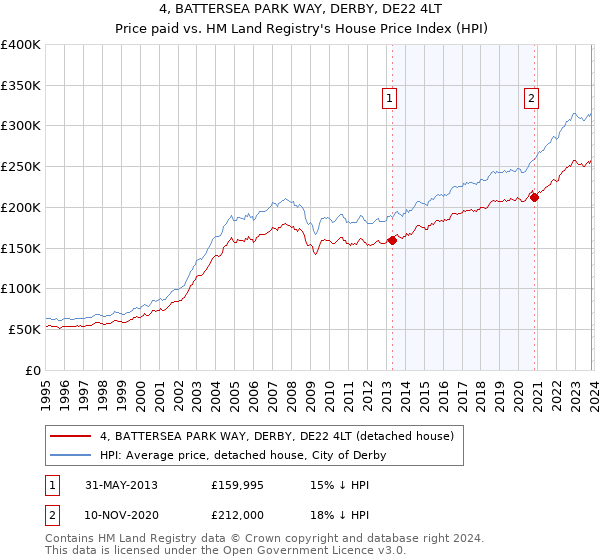 4, BATTERSEA PARK WAY, DERBY, DE22 4LT: Price paid vs HM Land Registry's House Price Index