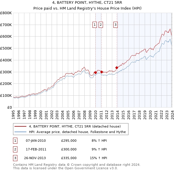 4, BATTERY POINT, HYTHE, CT21 5RR: Price paid vs HM Land Registry's House Price Index