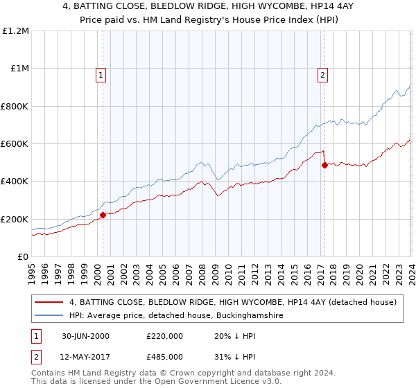 4, BATTING CLOSE, BLEDLOW RIDGE, HIGH WYCOMBE, HP14 4AY: Price paid vs HM Land Registry's House Price Index