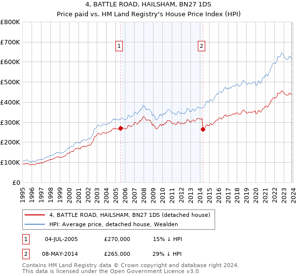 4, BATTLE ROAD, HAILSHAM, BN27 1DS: Price paid vs HM Land Registry's House Price Index