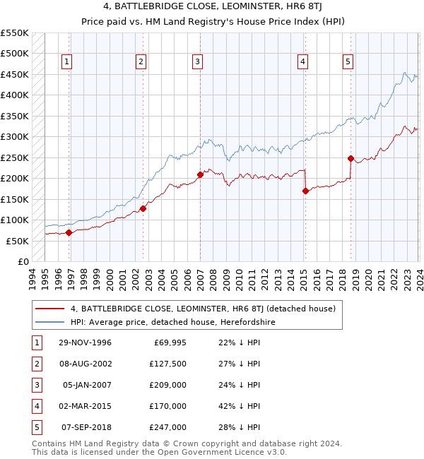 4, BATTLEBRIDGE CLOSE, LEOMINSTER, HR6 8TJ: Price paid vs HM Land Registry's House Price Index