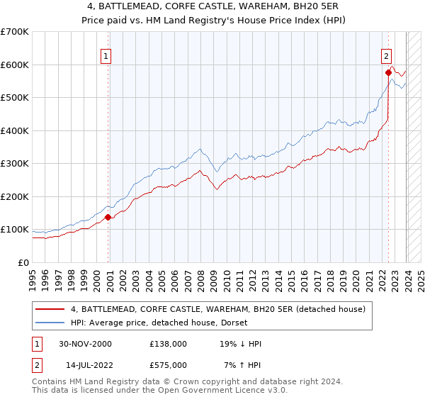 4, BATTLEMEAD, CORFE CASTLE, WAREHAM, BH20 5ER: Price paid vs HM Land Registry's House Price Index