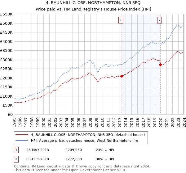 4, BAUNHILL CLOSE, NORTHAMPTON, NN3 3EQ: Price paid vs HM Land Registry's House Price Index