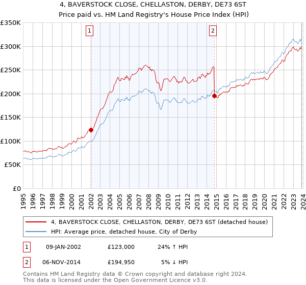 4, BAVERSTOCK CLOSE, CHELLASTON, DERBY, DE73 6ST: Price paid vs HM Land Registry's House Price Index