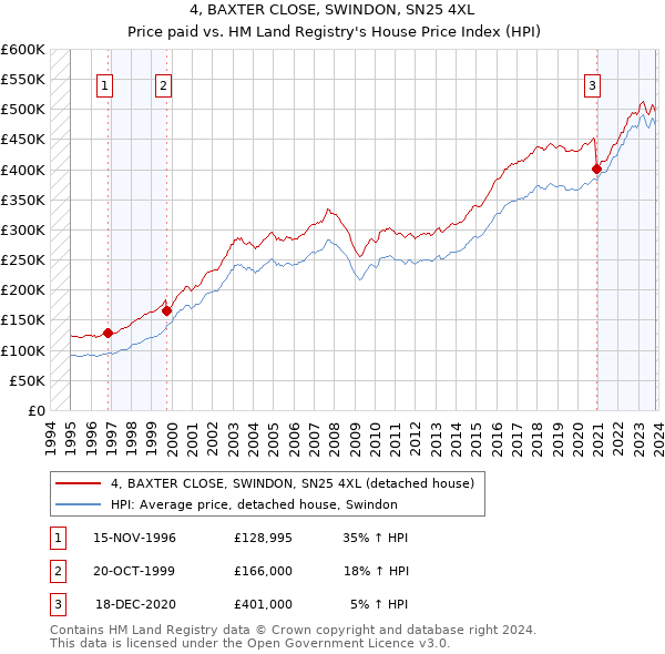 4, BAXTER CLOSE, SWINDON, SN25 4XL: Price paid vs HM Land Registry's House Price Index
