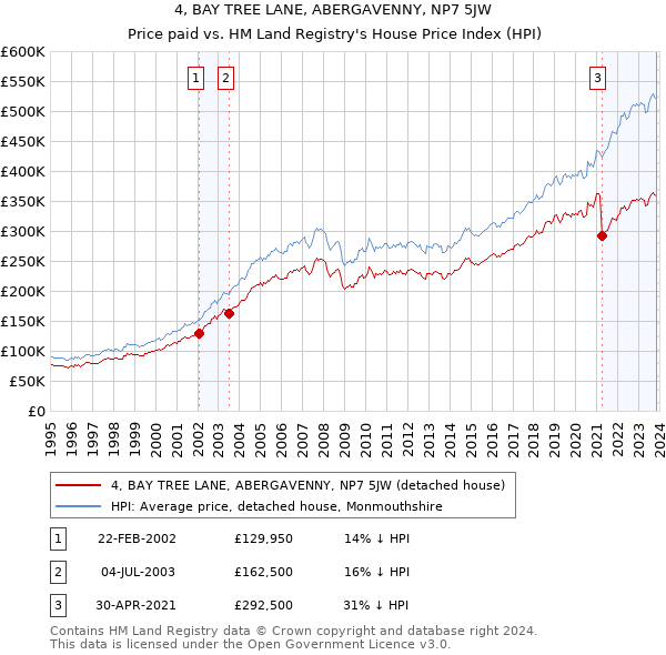 4, BAY TREE LANE, ABERGAVENNY, NP7 5JW: Price paid vs HM Land Registry's House Price Index