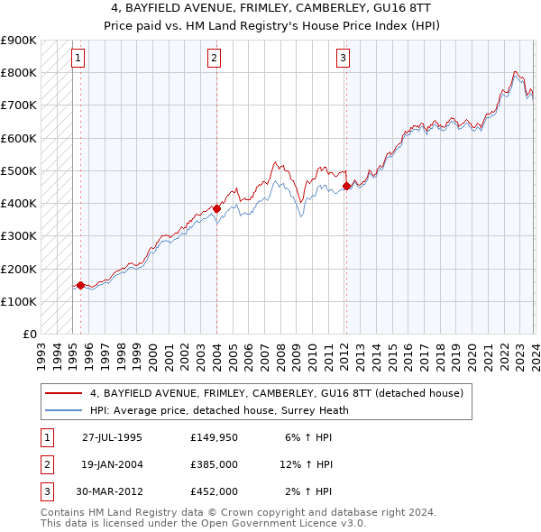 4, BAYFIELD AVENUE, FRIMLEY, CAMBERLEY, GU16 8TT: Price paid vs HM Land Registry's House Price Index