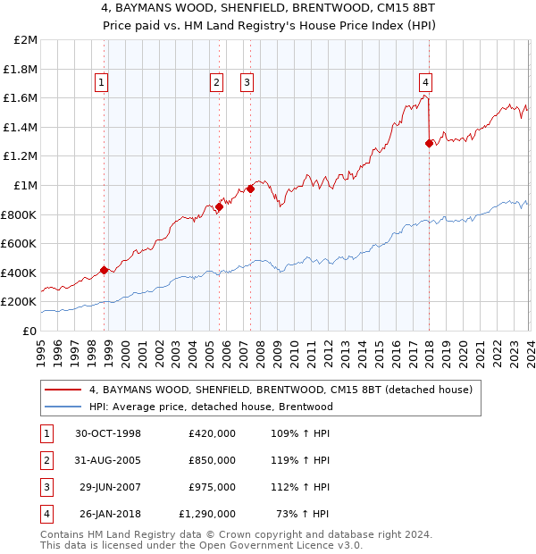 4, BAYMANS WOOD, SHENFIELD, BRENTWOOD, CM15 8BT: Price paid vs HM Land Registry's House Price Index