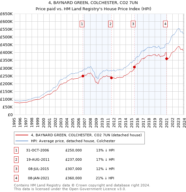 4, BAYNARD GREEN, COLCHESTER, CO2 7UN: Price paid vs HM Land Registry's House Price Index