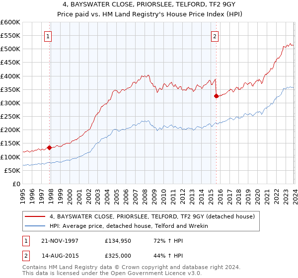 4, BAYSWATER CLOSE, PRIORSLEE, TELFORD, TF2 9GY: Price paid vs HM Land Registry's House Price Index