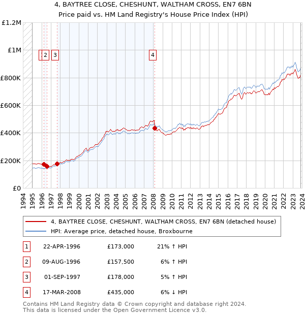4, BAYTREE CLOSE, CHESHUNT, WALTHAM CROSS, EN7 6BN: Price paid vs HM Land Registry's House Price Index