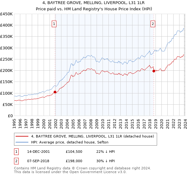 4, BAYTREE GROVE, MELLING, LIVERPOOL, L31 1LR: Price paid vs HM Land Registry's House Price Index