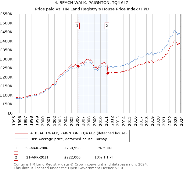 4, BEACH WALK, PAIGNTON, TQ4 6LZ: Price paid vs HM Land Registry's House Price Index