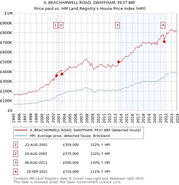 4, BEACHAMWELL ROAD, SWAFFHAM, PE37 8BF: Price paid vs HM Land Registry's House Price Index