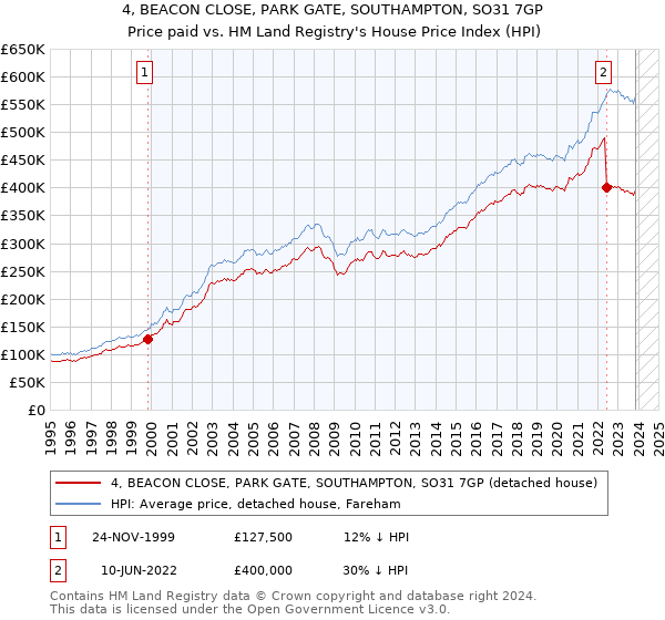 4, BEACON CLOSE, PARK GATE, SOUTHAMPTON, SO31 7GP: Price paid vs HM Land Registry's House Price Index