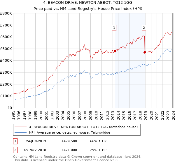 4, BEACON DRIVE, NEWTON ABBOT, TQ12 1GG: Price paid vs HM Land Registry's House Price Index