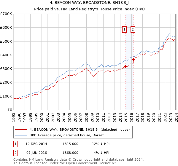 4, BEACON WAY, BROADSTONE, BH18 9JJ: Price paid vs HM Land Registry's House Price Index