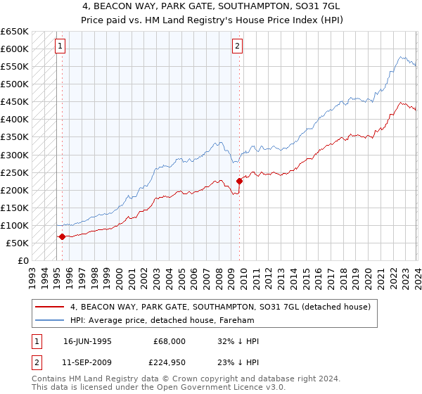 4, BEACON WAY, PARK GATE, SOUTHAMPTON, SO31 7GL: Price paid vs HM Land Registry's House Price Index