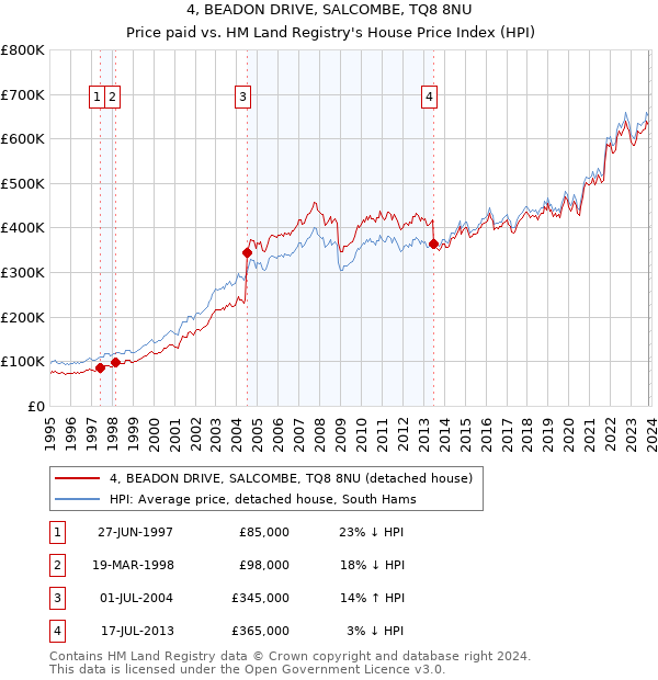 4, BEADON DRIVE, SALCOMBE, TQ8 8NU: Price paid vs HM Land Registry's House Price Index