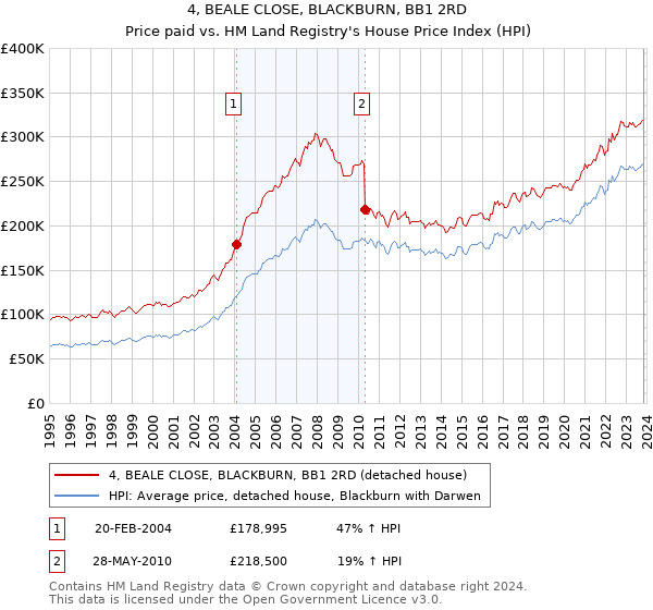 4, BEALE CLOSE, BLACKBURN, BB1 2RD: Price paid vs HM Land Registry's House Price Index