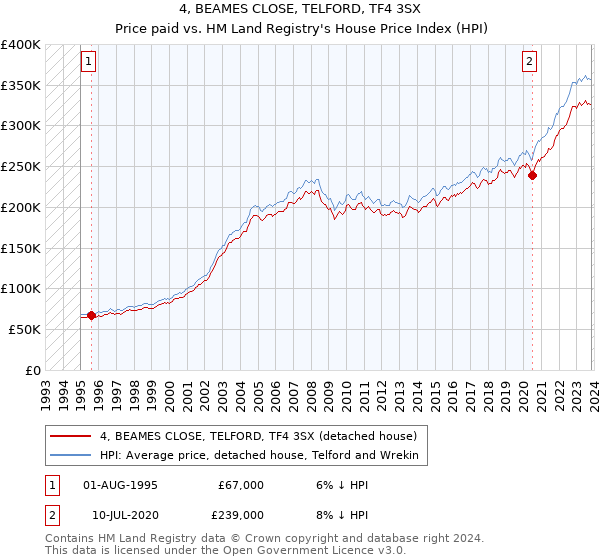 4, BEAMES CLOSE, TELFORD, TF4 3SX: Price paid vs HM Land Registry's House Price Index