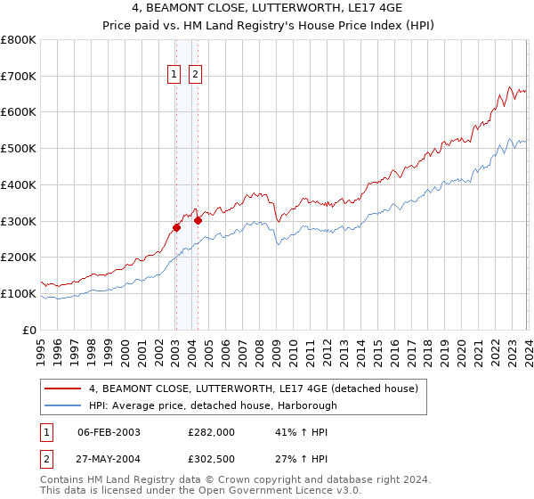 4, BEAMONT CLOSE, LUTTERWORTH, LE17 4GE: Price paid vs HM Land Registry's House Price Index