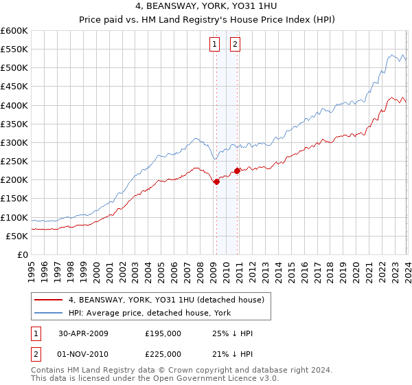 4, BEANSWAY, YORK, YO31 1HU: Price paid vs HM Land Registry's House Price Index