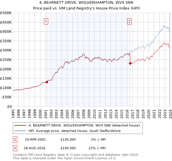 4, BEARNETT DRIVE, WOLVERHAMPTON, WV4 5NN: Price paid vs HM Land Registry's House Price Index
