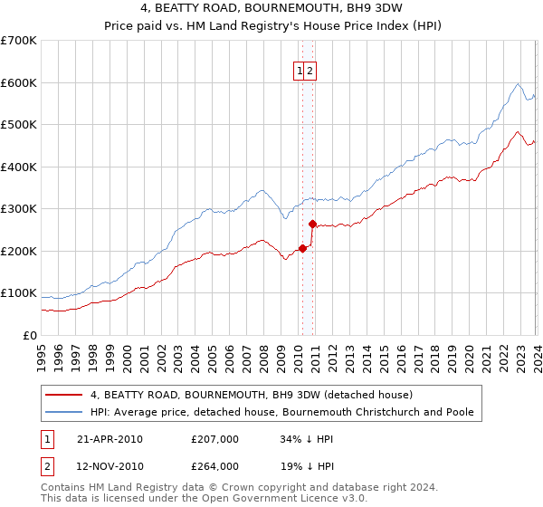 4, BEATTY ROAD, BOURNEMOUTH, BH9 3DW: Price paid vs HM Land Registry's House Price Index