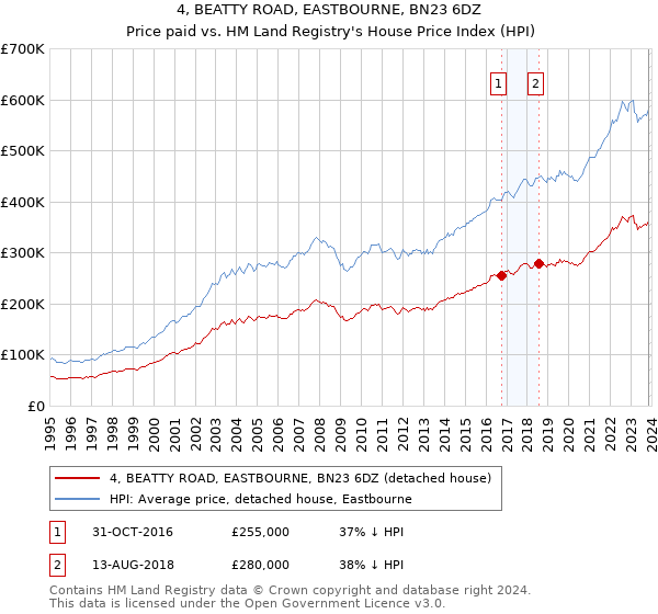 4, BEATTY ROAD, EASTBOURNE, BN23 6DZ: Price paid vs HM Land Registry's House Price Index