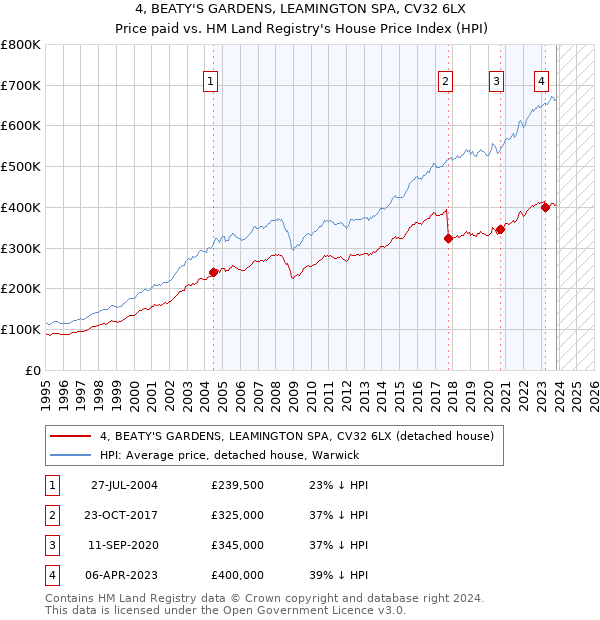 4, BEATY'S GARDENS, LEAMINGTON SPA, CV32 6LX: Price paid vs HM Land Registry's House Price Index