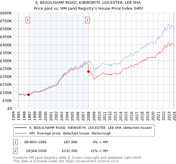 4, BEAUCHAMP ROAD, KIBWORTH, LEICESTER, LE8 0HA: Price paid vs HM Land Registry's House Price Index