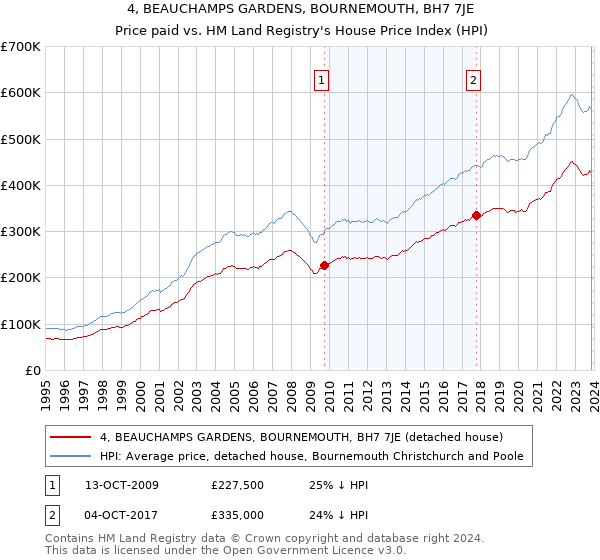 4, BEAUCHAMPS GARDENS, BOURNEMOUTH, BH7 7JE: Price paid vs HM Land Registry's House Price Index