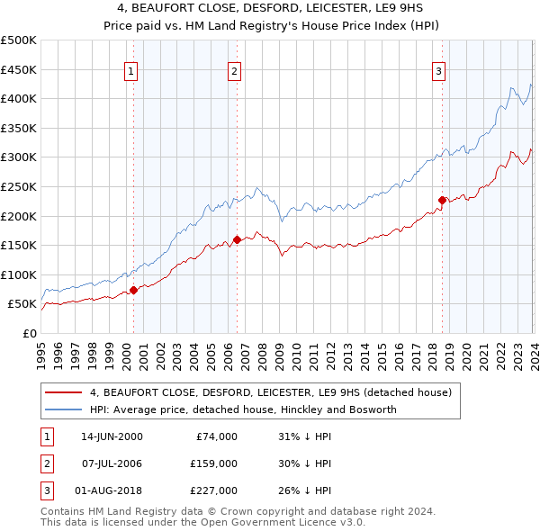 4, BEAUFORT CLOSE, DESFORD, LEICESTER, LE9 9HS: Price paid vs HM Land Registry's House Price Index