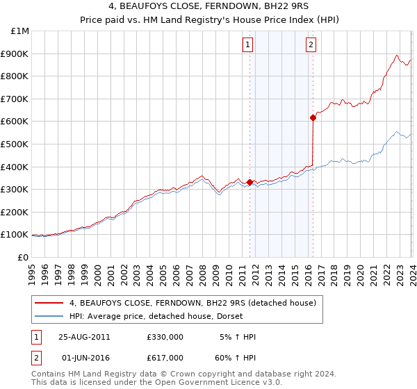 4, BEAUFOYS CLOSE, FERNDOWN, BH22 9RS: Price paid vs HM Land Registry's House Price Index