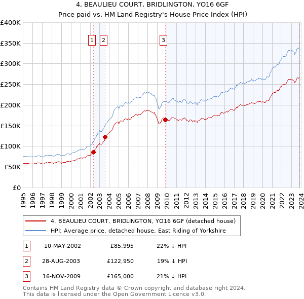 4, BEAULIEU COURT, BRIDLINGTON, YO16 6GF: Price paid vs HM Land Registry's House Price Index