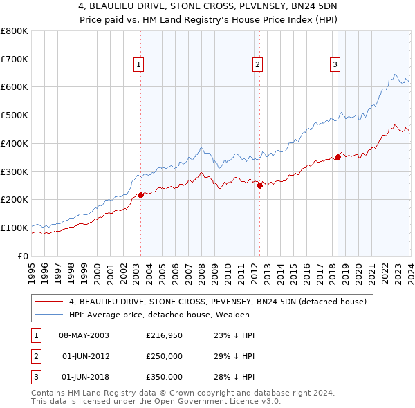 4, BEAULIEU DRIVE, STONE CROSS, PEVENSEY, BN24 5DN: Price paid vs HM Land Registry's House Price Index