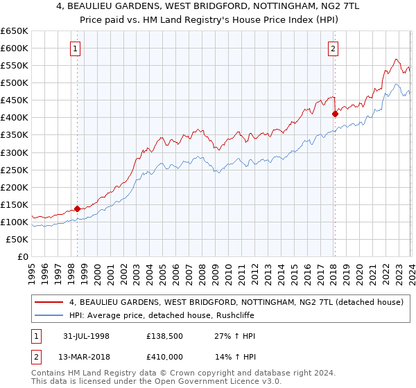 4, BEAULIEU GARDENS, WEST BRIDGFORD, NOTTINGHAM, NG2 7TL: Price paid vs HM Land Registry's House Price Index