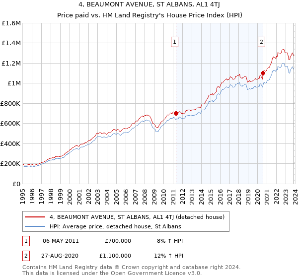 4, BEAUMONT AVENUE, ST ALBANS, AL1 4TJ: Price paid vs HM Land Registry's House Price Index