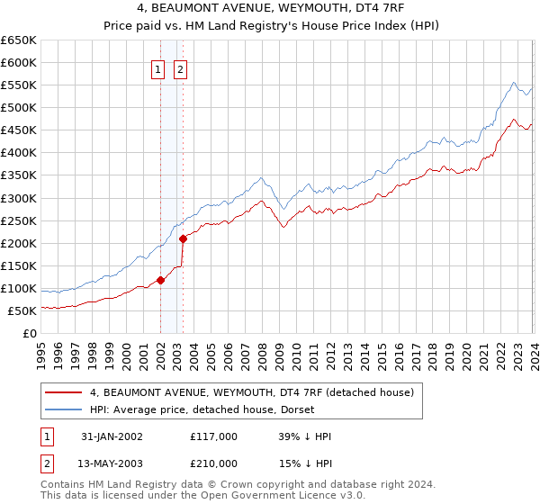 4, BEAUMONT AVENUE, WEYMOUTH, DT4 7RF: Price paid vs HM Land Registry's House Price Index