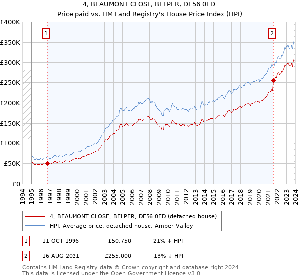4, BEAUMONT CLOSE, BELPER, DE56 0ED: Price paid vs HM Land Registry's House Price Index