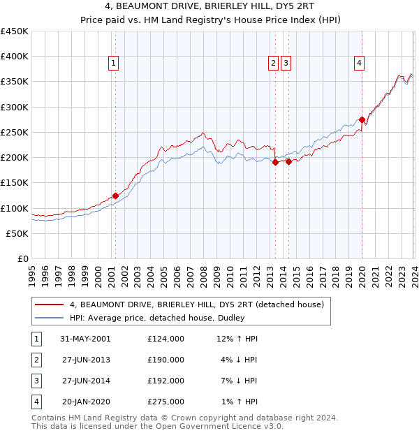 4, BEAUMONT DRIVE, BRIERLEY HILL, DY5 2RT: Price paid vs HM Land Registry's House Price Index