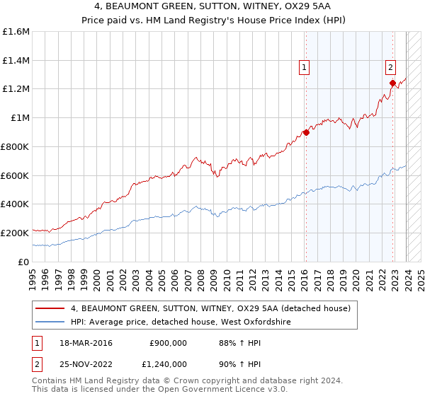 4, BEAUMONT GREEN, SUTTON, WITNEY, OX29 5AA: Price paid vs HM Land Registry's House Price Index