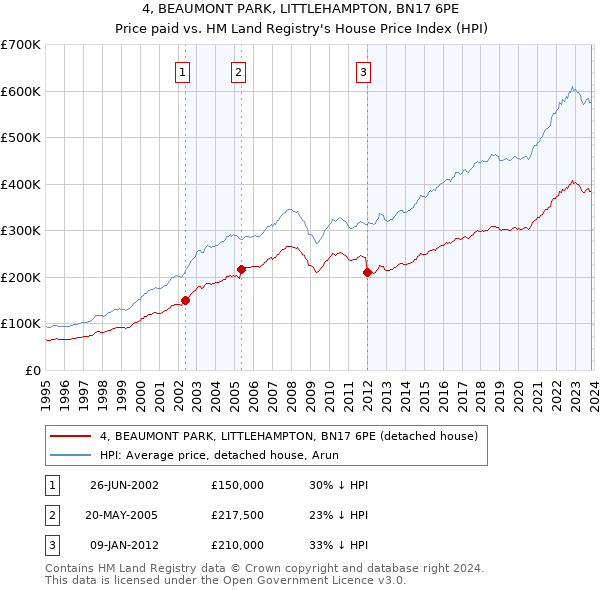 4, BEAUMONT PARK, LITTLEHAMPTON, BN17 6PE: Price paid vs HM Land Registry's House Price Index