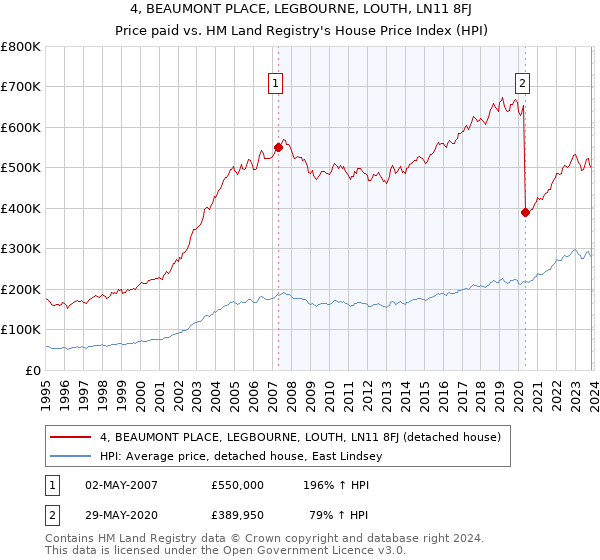 4, BEAUMONT PLACE, LEGBOURNE, LOUTH, LN11 8FJ: Price paid vs HM Land Registry's House Price Index