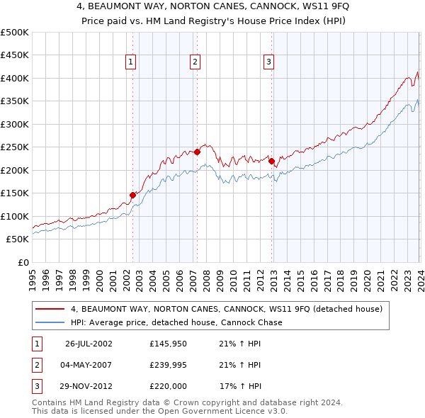 4, BEAUMONT WAY, NORTON CANES, CANNOCK, WS11 9FQ: Price paid vs HM Land Registry's House Price Index