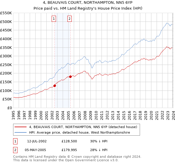4, BEAUVAIS COURT, NORTHAMPTON, NN5 6YP: Price paid vs HM Land Registry's House Price Index