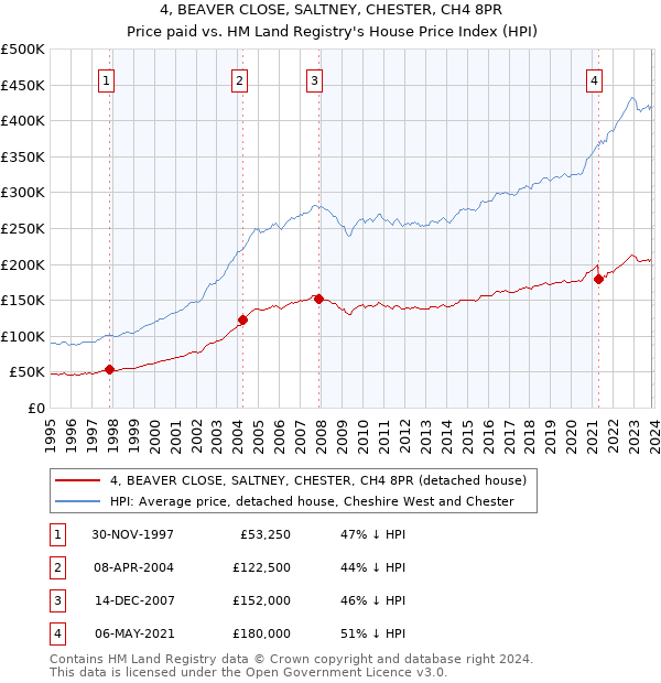 4, BEAVER CLOSE, SALTNEY, CHESTER, CH4 8PR: Price paid vs HM Land Registry's House Price Index